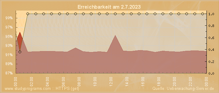 Grafik der Erreichbarkeit