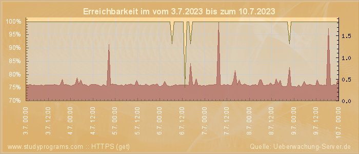 Grafik der Erreichbarkeit