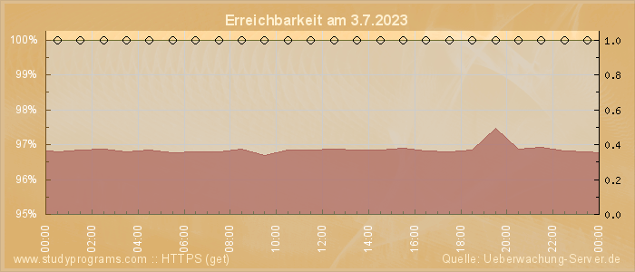 Grafik der Erreichbarkeit