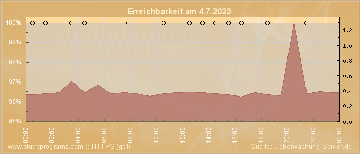 Grafik der Erreichbarkeit