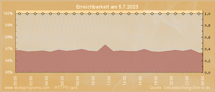 Grafik der Erreichbarkeit