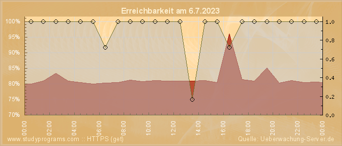 Grafik der Erreichbarkeit