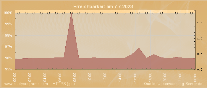 Grafik der Erreichbarkeit