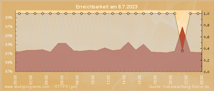 Grafik der Erreichbarkeit