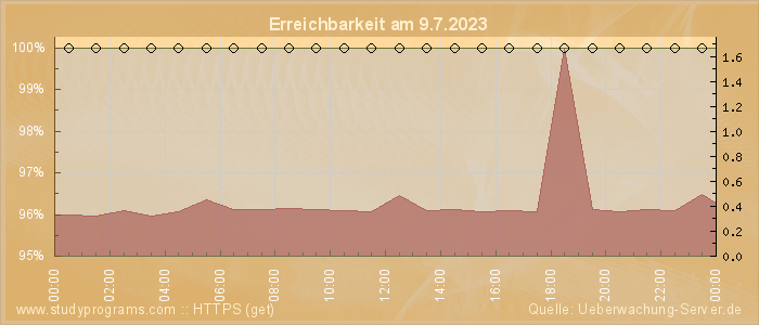 Grafik der Erreichbarkeit