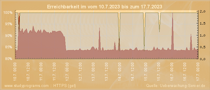 Grafik der Erreichbarkeit