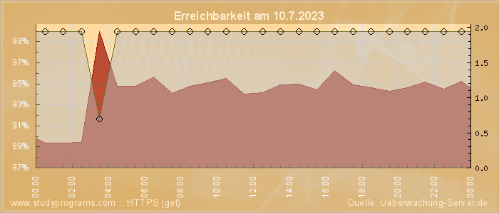 Grafik der Erreichbarkeit