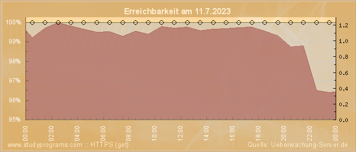 Grafik der Erreichbarkeit