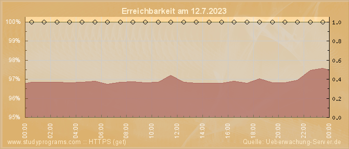 Grafik der Erreichbarkeit