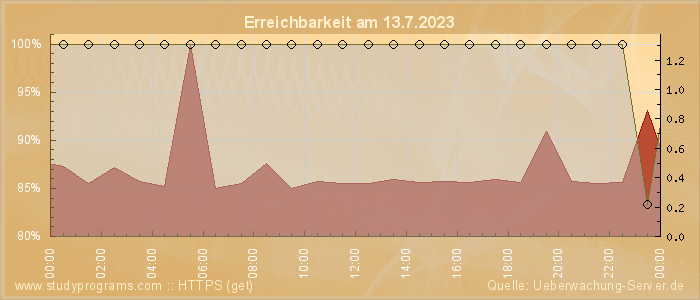 Grafik der Erreichbarkeit