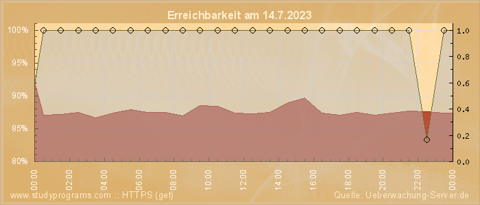 Grafik der Erreichbarkeit