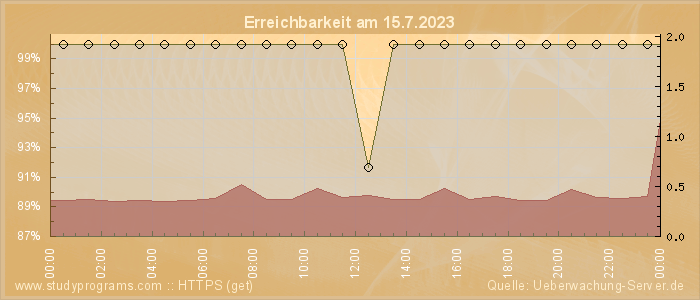 Grafik der Erreichbarkeit