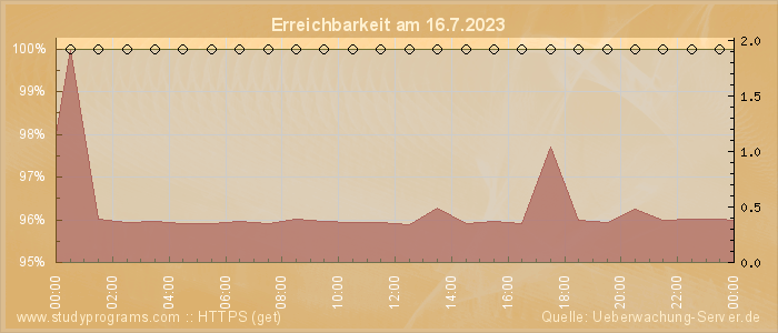 Grafik der Erreichbarkeit