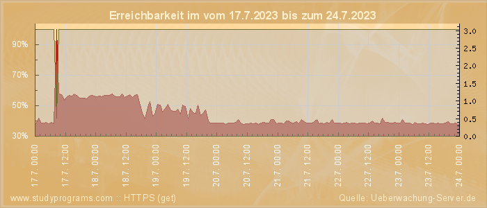 Grafik der Erreichbarkeit