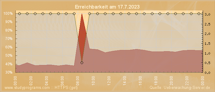 Grafik der Erreichbarkeit