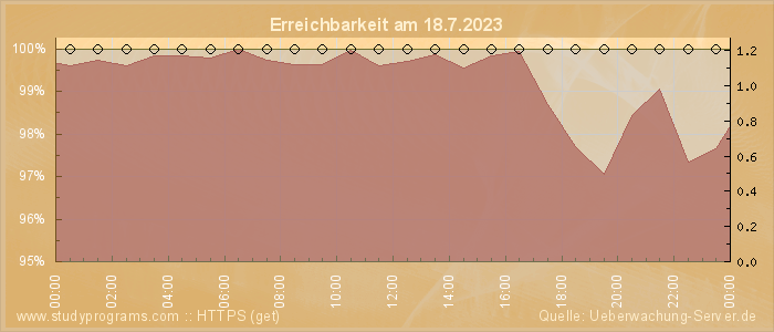 Grafik der Erreichbarkeit