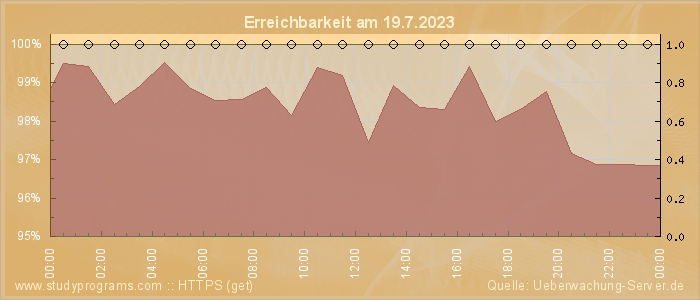 Grafik der Erreichbarkeit