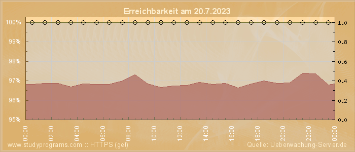 Grafik der Erreichbarkeit