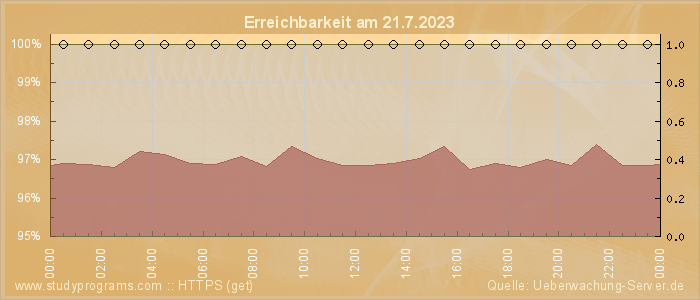 Grafik der Erreichbarkeit