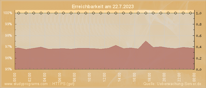 Grafik der Erreichbarkeit