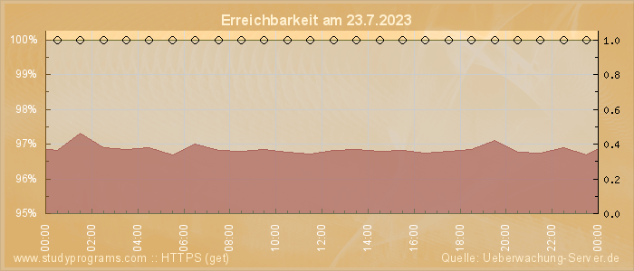 Grafik der Erreichbarkeit