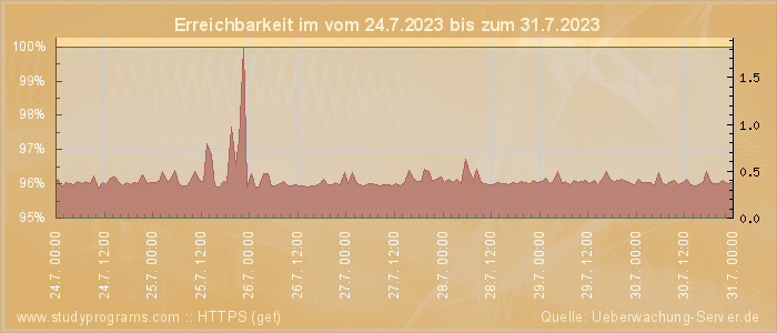 Grafik der Erreichbarkeit