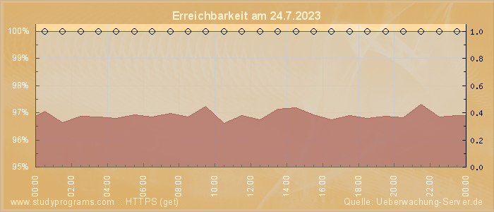 Grafik der Erreichbarkeit