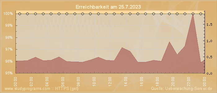 Grafik der Erreichbarkeit