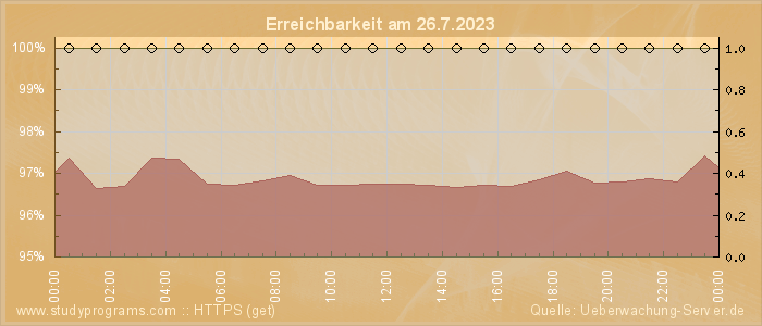 Grafik der Erreichbarkeit