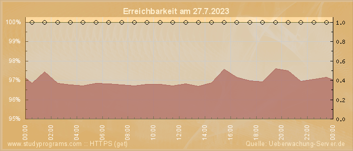 Grafik der Erreichbarkeit