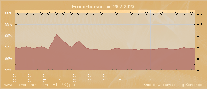 Grafik der Erreichbarkeit