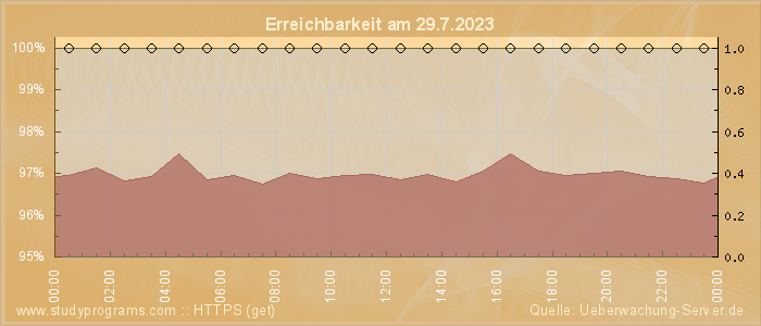 Grafik der Erreichbarkeit