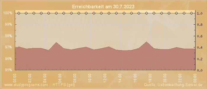 Grafik der Erreichbarkeit