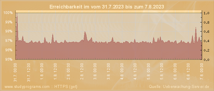 Grafik der Erreichbarkeit