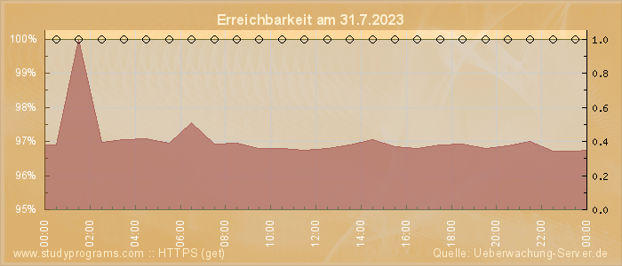 Grafik der Erreichbarkeit