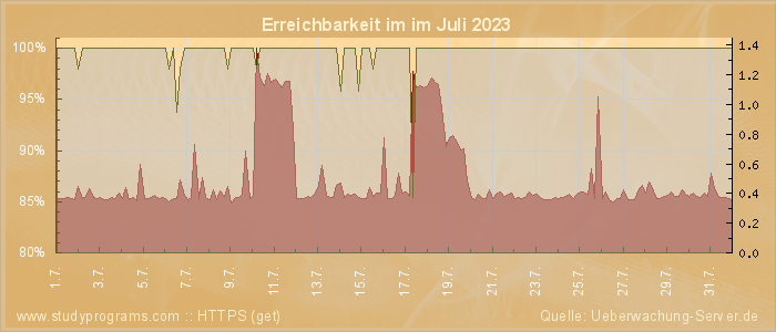 Grafik der Erreichbarkeit