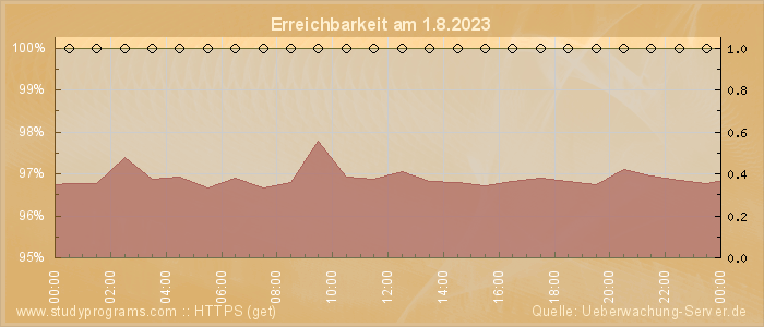 Grafik der Erreichbarkeit