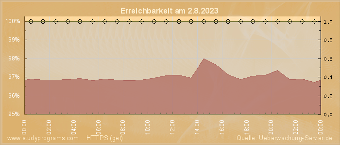 Grafik der Erreichbarkeit