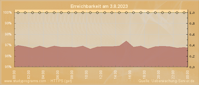 Grafik der Erreichbarkeit