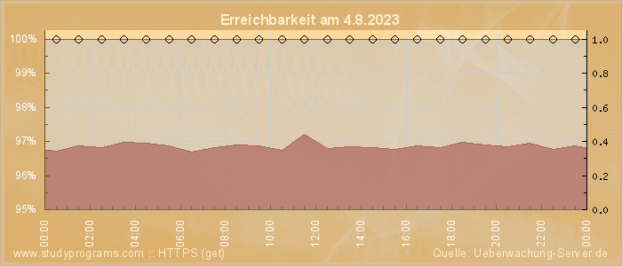 Grafik der Erreichbarkeit