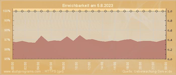 Grafik der Erreichbarkeit