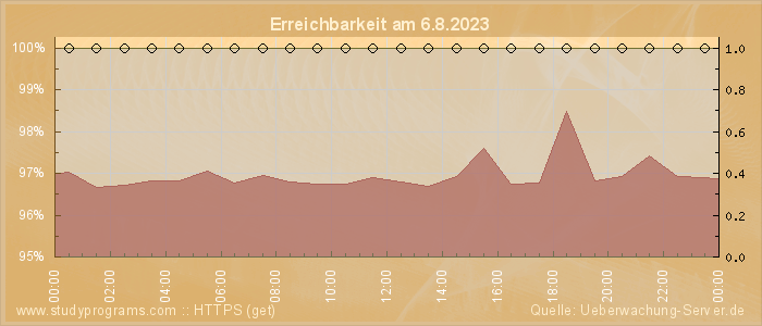 Grafik der Erreichbarkeit