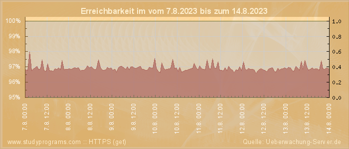 Grafik der Erreichbarkeit