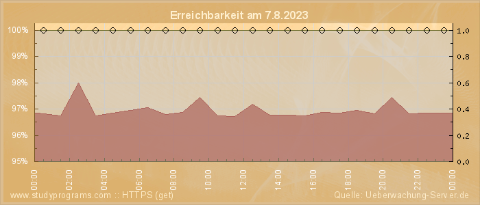 Grafik der Erreichbarkeit