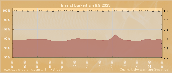 Grafik der Erreichbarkeit