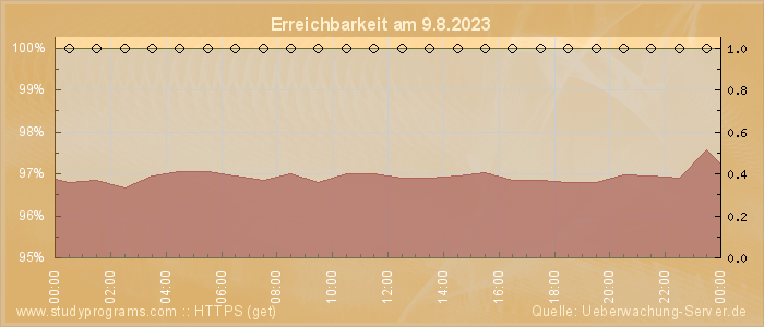 Grafik der Erreichbarkeit