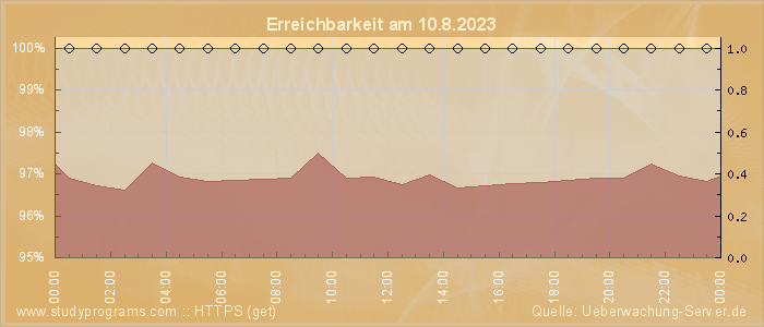 Grafik der Erreichbarkeit