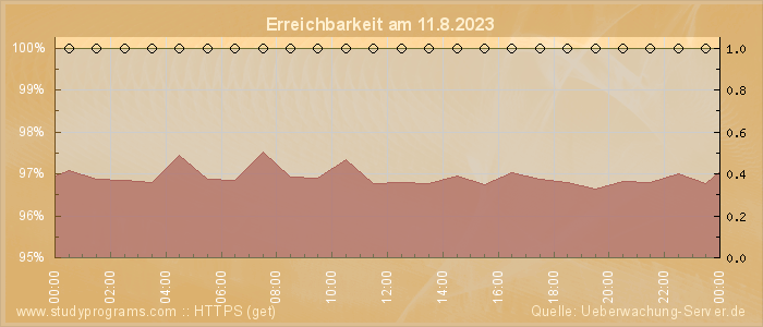 Grafik der Erreichbarkeit