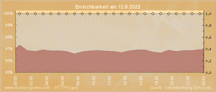 Grafik der Erreichbarkeit