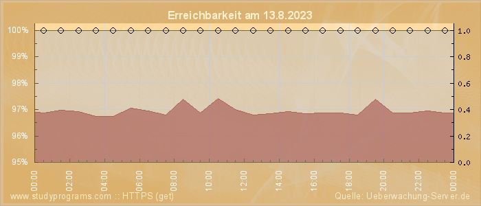 Grafik der Erreichbarkeit